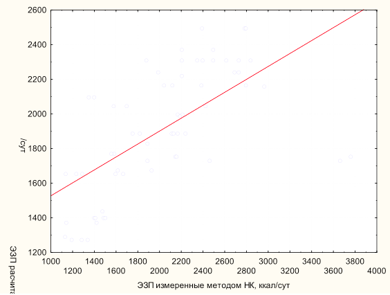 Рис. 2. Корреляция между ЭЗП, рассчитанными по уравнению Харриса-Бенедикта и измеренных методом НК. Выявляется слабая корреляция (y=1153,542+0,373491*x; r=0,6283; p<0,0001; r2=0,39)
