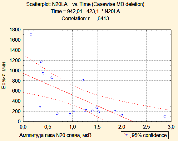Корреляционный анализ амплитуды пика N20 при стимуляции слева в мкВ (абсцисса) и времени, прошедшего с момента поступления в отделение реанимации и ИТ и до момента экстубации в минутах (ордината)